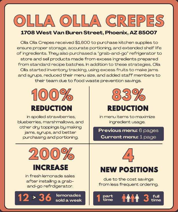 Program statistics for Olla Olla Crepes