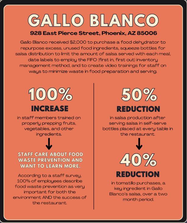 Program statistics for Gallo Blanco