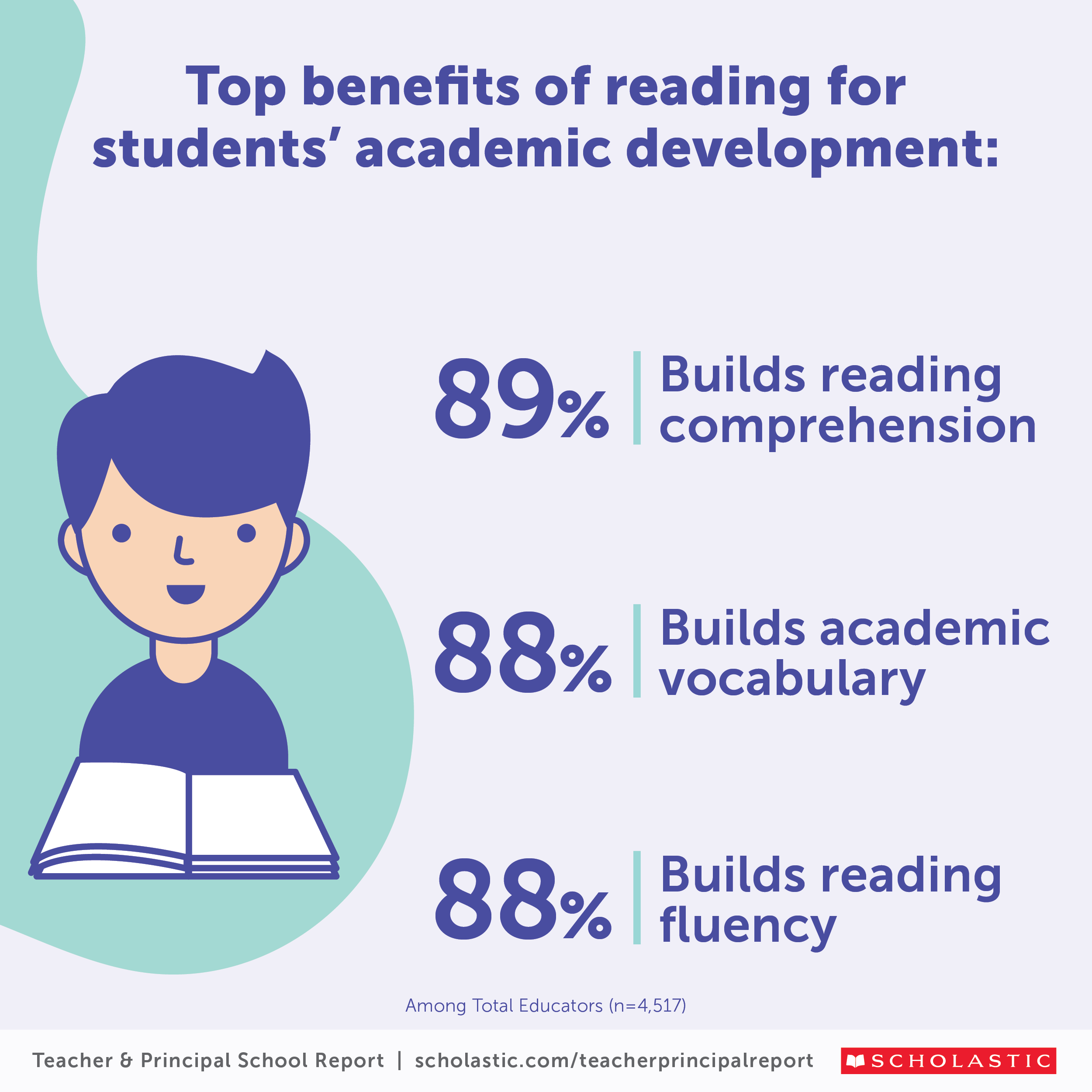 Infographic detailing the benefits of reading for student's academic development. Benefits include building reading comprehension, building an academic vocabulary, and building reading fluency.  