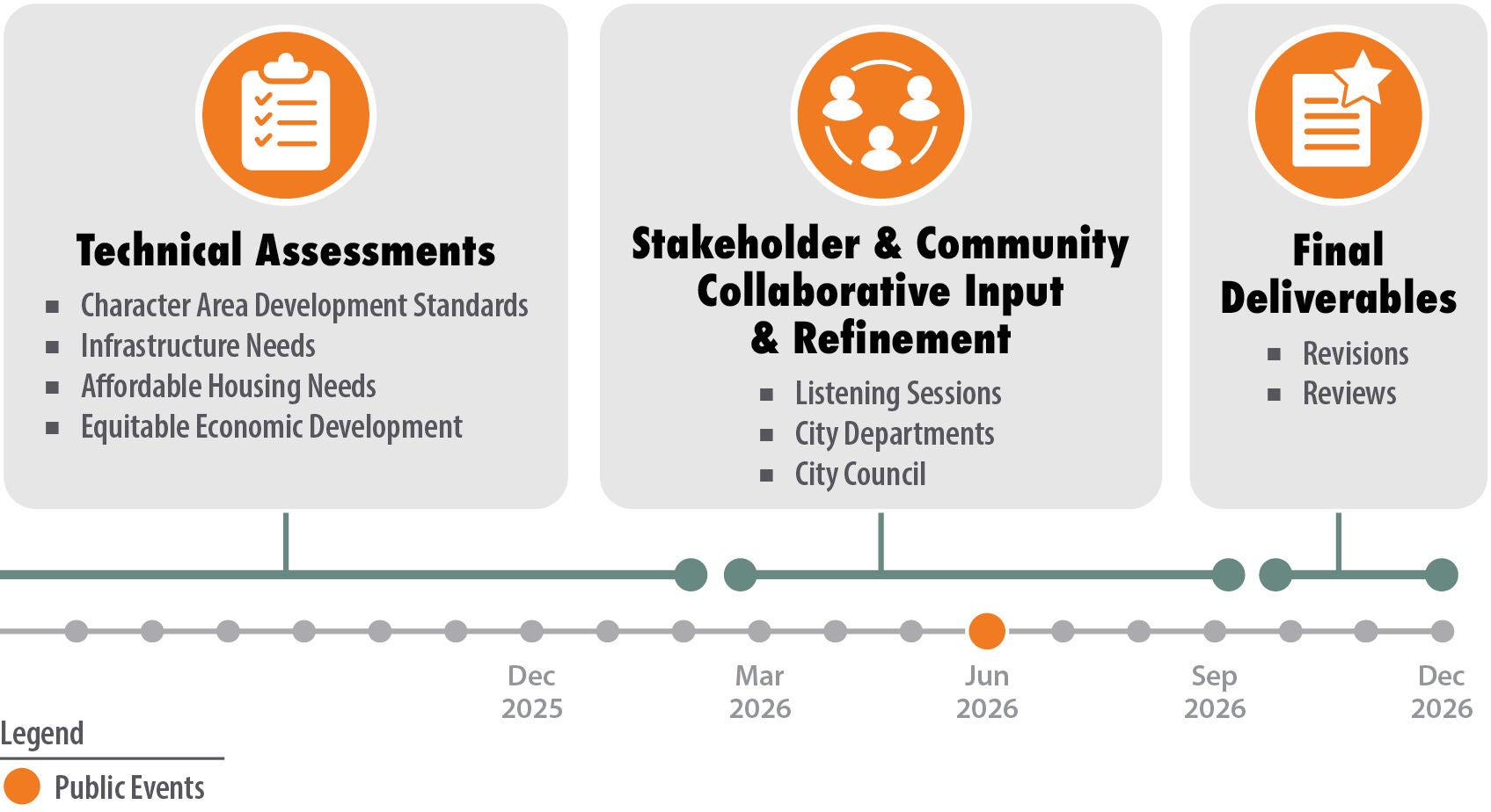 Timeline for South Central TOD