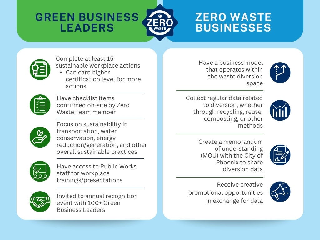 A blue, green, and white chart showing the difference between a Green Business Leader and a Zero Waste Business. GBL Completes at least 15 sustainable workplace actions Can earn higher certification level for more actions Has checklist items confirmed on-site by Zero Waste Team member Focuses on sustainability in transportation, water conservation, energy reduction/generation and other overall sustainable practices Has access to Public Works staff for workplace trainings/presentations Invited to annual recognition event with 100+ Green Business Leaders Zero Waste Business Has a business model that operates within the waste diversion space Collects regular data related to diversion, whether through recycling, reuse, composting, or other methods Creates a Memorandum of Understanding with the City of Phoenix to share diversion data in exchange for creative promotional opportunities.