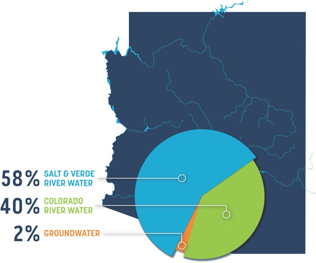 phoenix water supply map