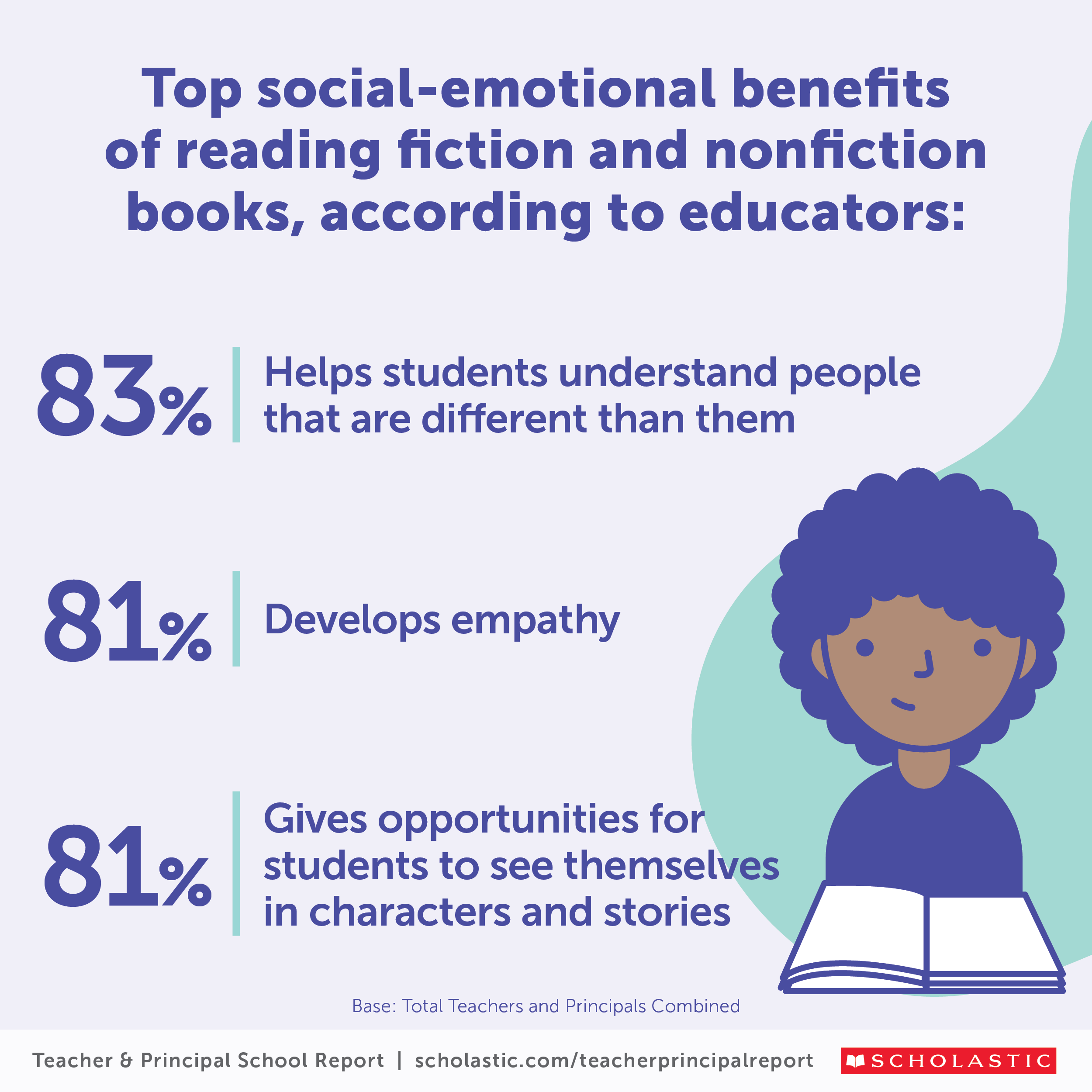 Infographic showing the top social-emotional benefits of reading fiction and nonfiction books, according to educators. Benefits include helping students understand people that are different from them, developing empathy, and giving opportunities for students to see themselves in characters and stories. 