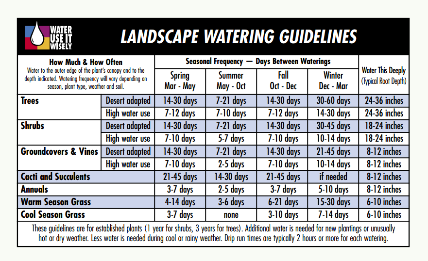 Landscape Watering Guidelines