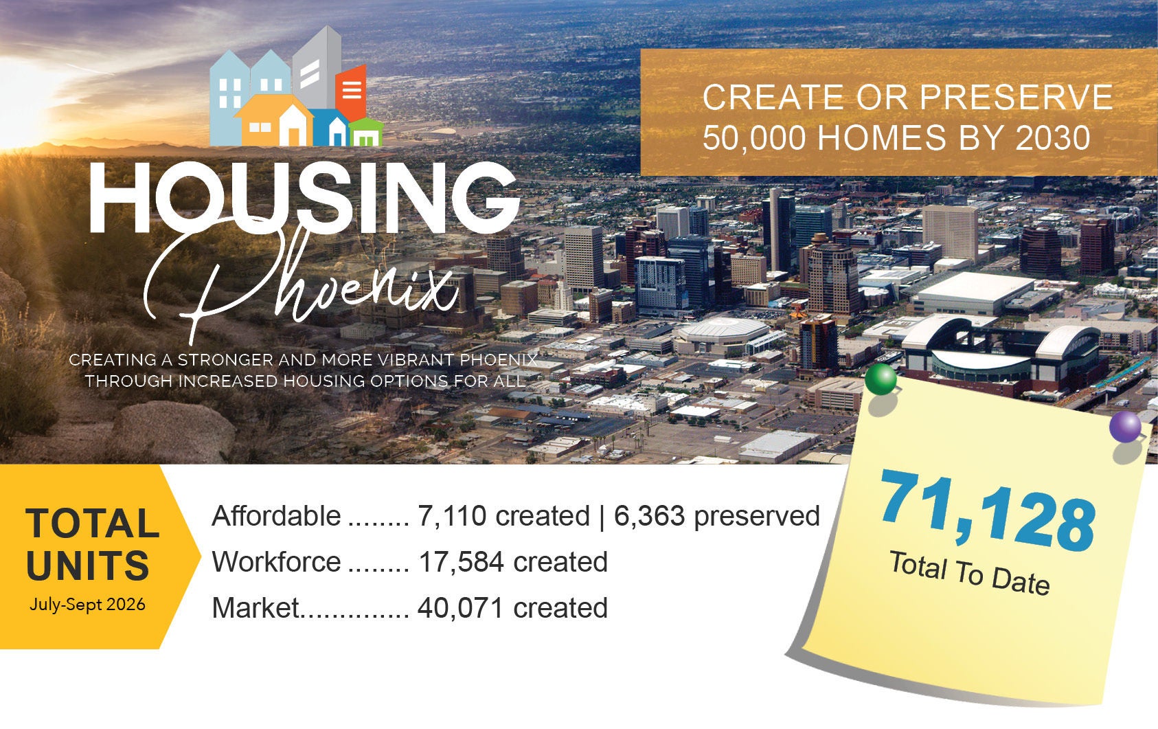 Units to date image for the Housing Phoenix Plan July through Sept 2026