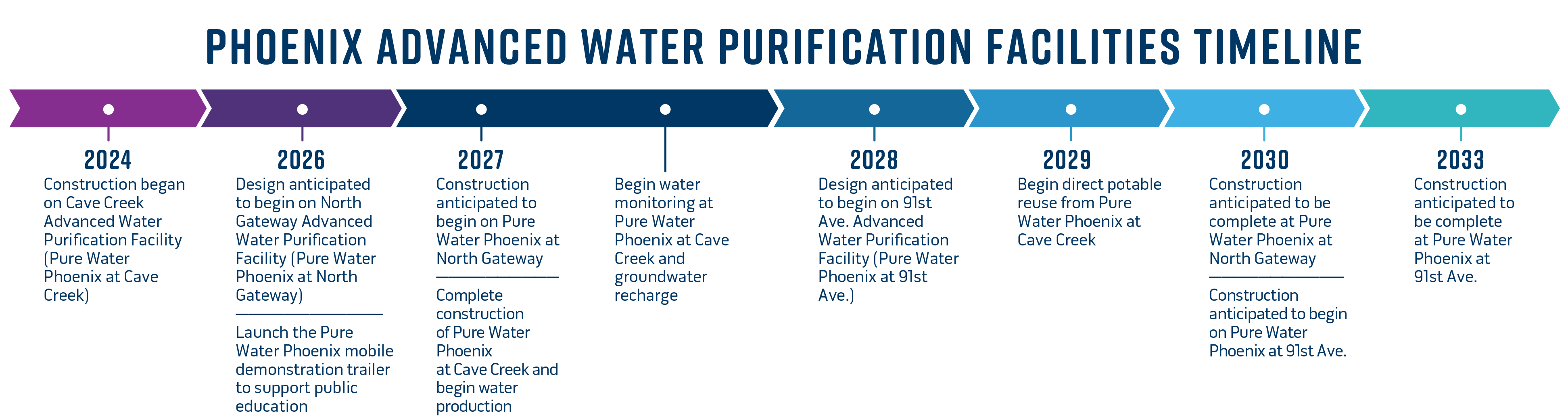 AZ Pure Water Timeline AWP and Cave Creek Sites
