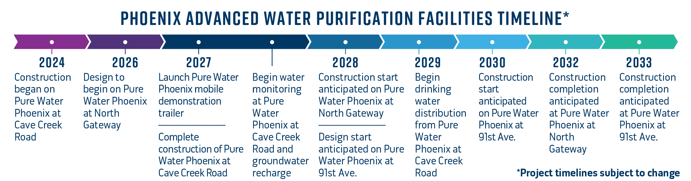 AZ Pure Water Phoenix Timeline 2026 0608